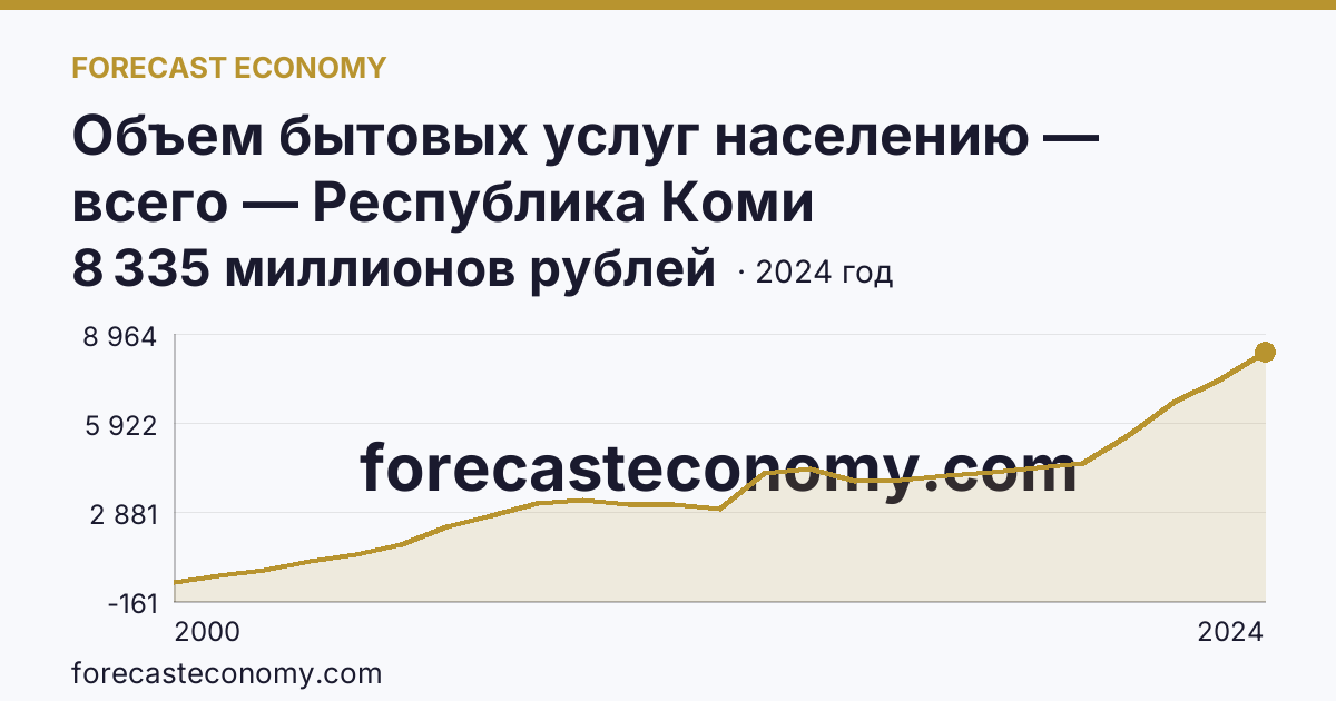 Объем бытовых услуг населению — всего — Республика Коми: график динамики 2000–2024, последнее значение 8 335 миллионов рублей