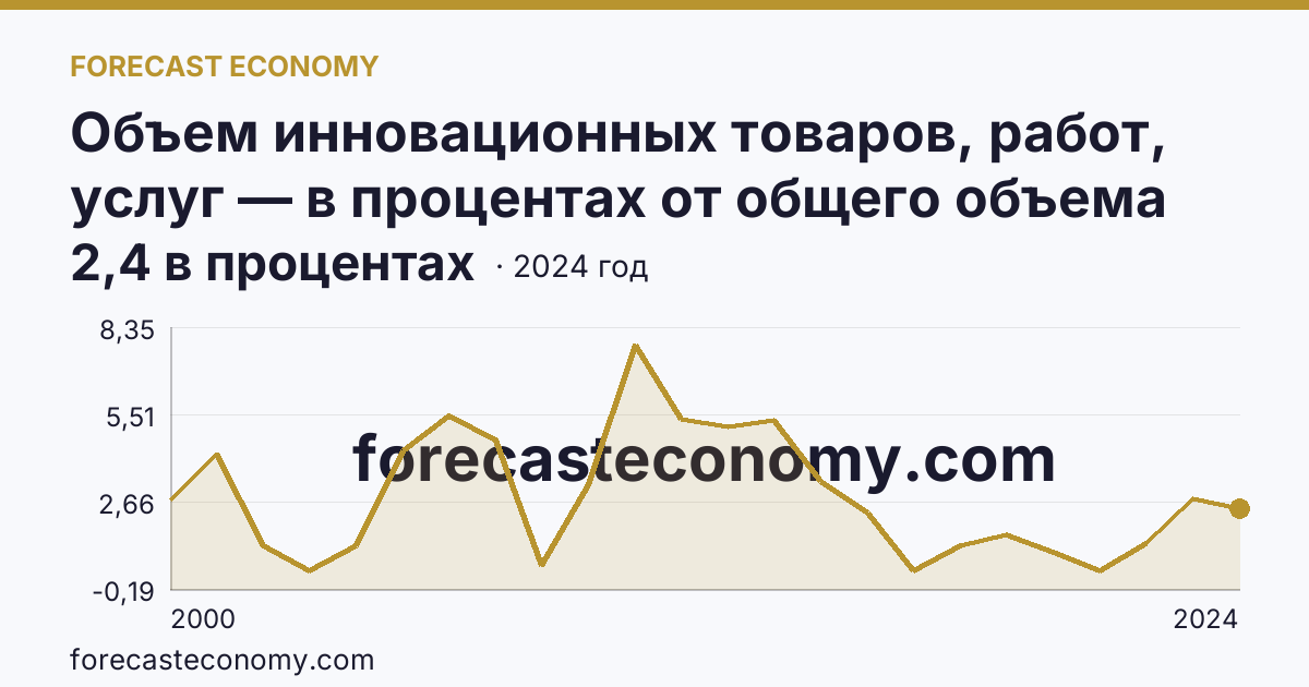 Объем инновационных товаров, работ, услуг — в процентах от общего объема отгруженных товаров, выполненных работ, услуг — Республика Коми: график динамики 2000–2024, последнее значение 2,4 в процентах
