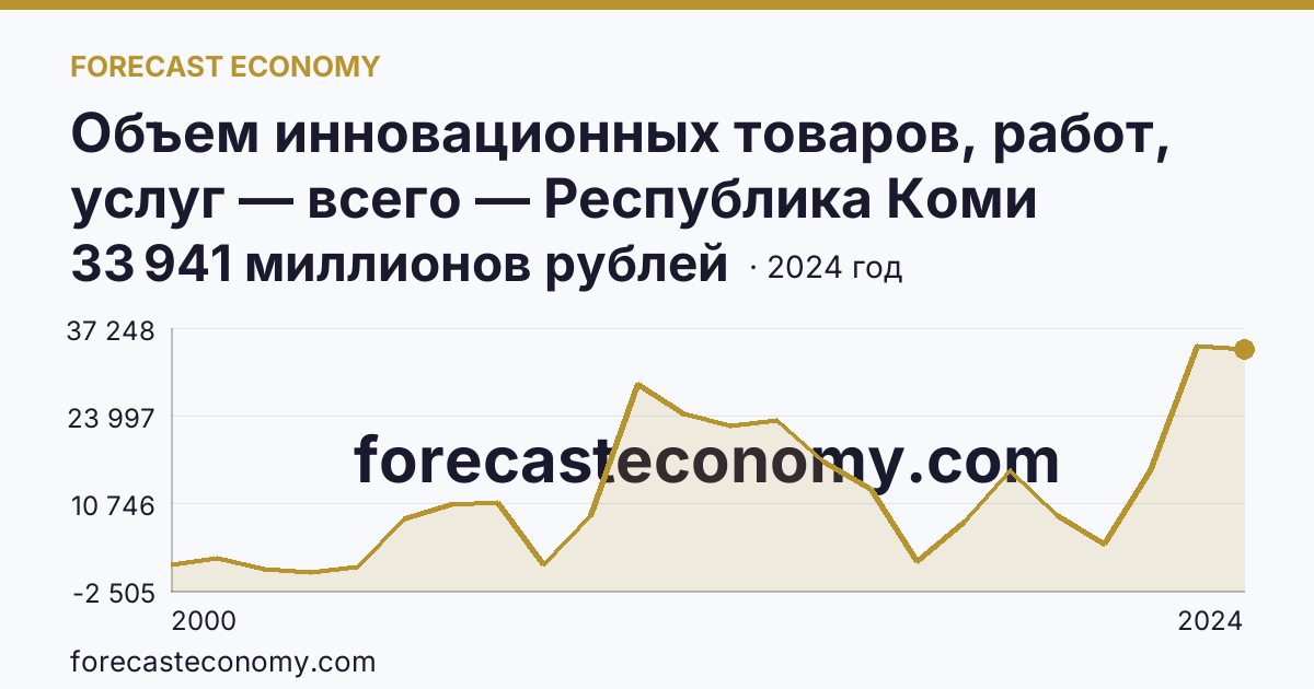Объем инновационных товаров, работ, услуг — всего — Республика Коми: график динамики 2000–2024, последнее значение 33 941 миллионов рублей