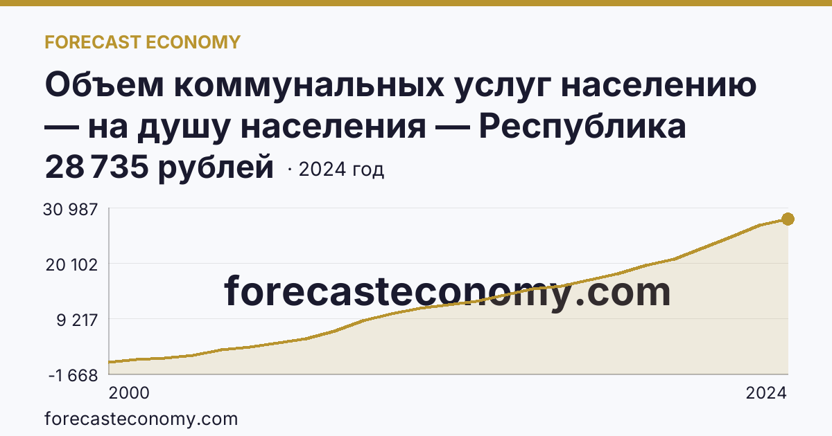 Объем коммунальных услуг населению — на душу населения — Республика Коми: график динамики 2000–2024, последнее значение 28 735 рублей
