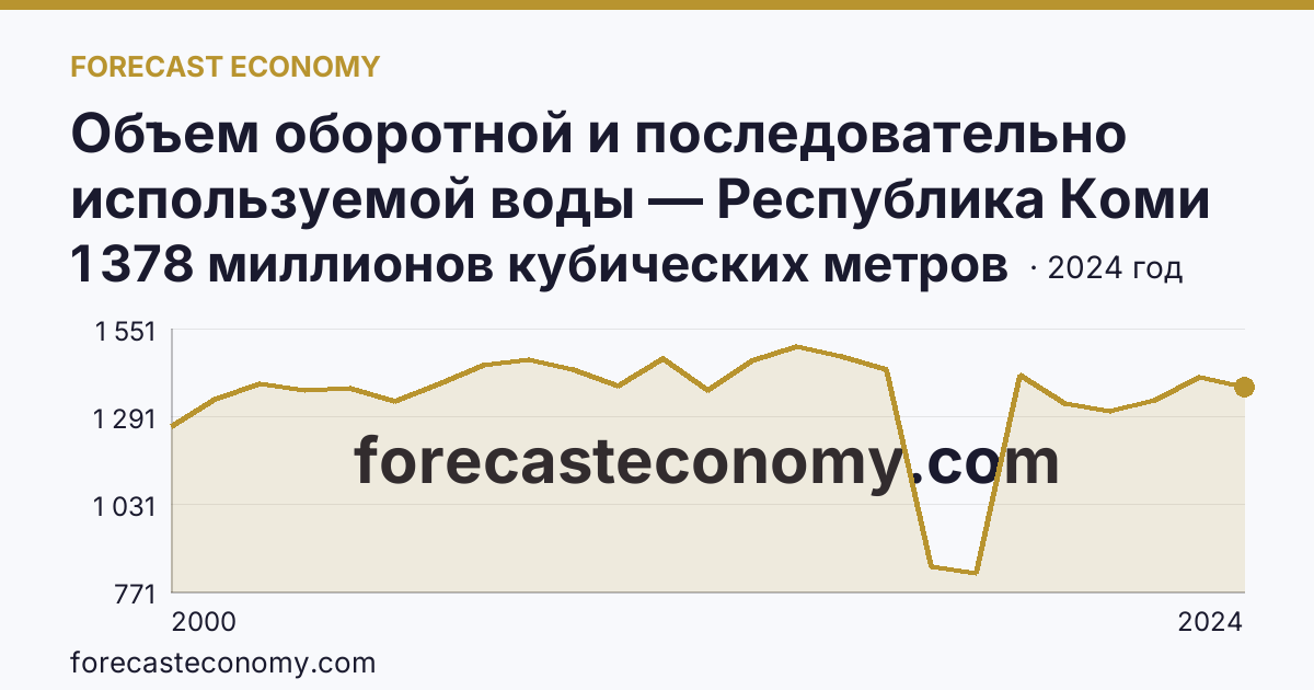 Объем оборотной и последовательно используемой воды — Республика Коми: график динамики 2000–2024, последнее значение 1 378 миллионов кубических метров