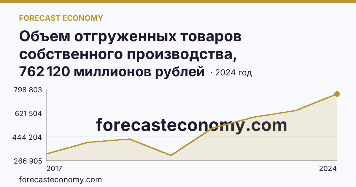 Объем отгруженных товаров собственного производства, выполненных работ и услуг собственными силами по видам экономической деятельности — «Добыча полезных ископаемых» в соответствии с ОКВЭД2 — Республика Коми: график динамики 2017–2024, последнее значение 762 120 миллионов рублей