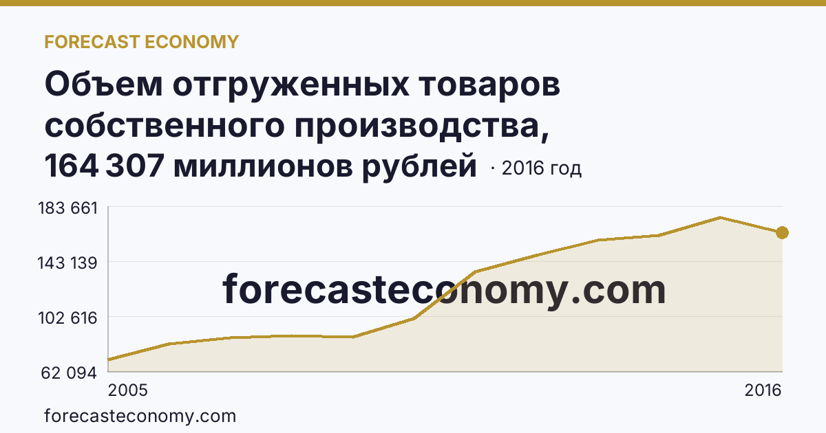 Объем отгруженных товаров собственного производства, выполненных работ и услуг собственными силами по видам экономической деятельности — «Обрабатывающие производства» в соответствии с ОКВЭД (2005-2016 гг.) — Республика Коми: график динамики 2005–2016, последнее значение 164 307 миллионов рублей