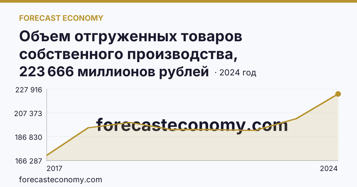 Объем отгруженных товаров собственного производства, выполненных работ и услуг собственными силами по видам экономической деятельности — «Обрабатывающие производства» в соответствии с ОКВЭД2 — Республика Коми: график динамики 2017–2024, последнее значение 223 666 миллионов рублей