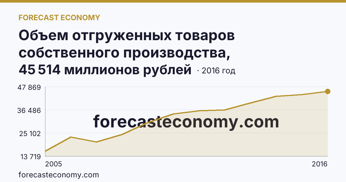 Объем отгруженных товаров собственного производства, выполненных работ и услуг собственными силами по видам экономической деятельности — «Производство и распределение электроэнергии, газа и воды» в соответствии с ОКВЭД (2005-2016 гг.) — Республика Коми: график динамики 2005–2016, последнее значение 45 514 миллионов рублей