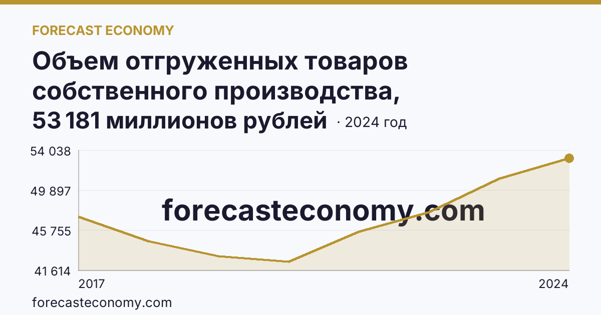 Объем отгруженных товаров собственного производства, выполненных работ и услуг собственными силами по видам экономической деятельности — «Обеспечение электрической энергией, газом и паром; кондиционирование воздуха» в соответствии с ОКВЭД2 — Республика Коми: график динамики 2017–2024, последнее значение 53 181 миллионов рублей