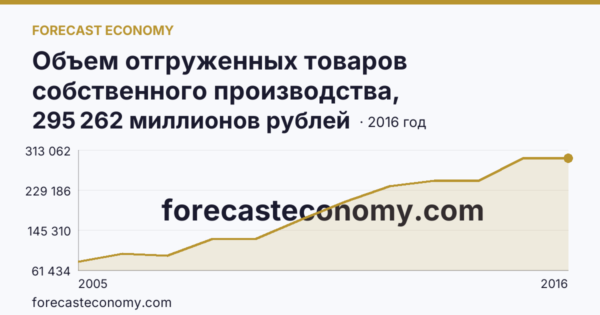 Объем отгруженных товаров собственного производства, выполненных работ и услуг собственными силами по видам экономической деятельности — «Добыча полезных ископаемых» в соответствии с ОКВЭД (2005-2016 гг.) — Республика Коми: график динамики 2005–2016, последнее значение 295 262 миллионов рублей