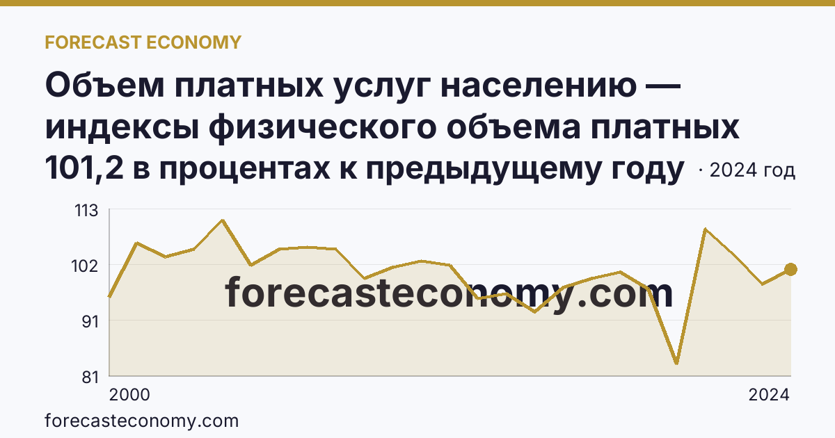 Объем платных услуг населению — индексы физического объема платных услуг населению — Республика Коми: график динамики 2000–2024, последнее значение 101,2 в процентах к предыдущему году