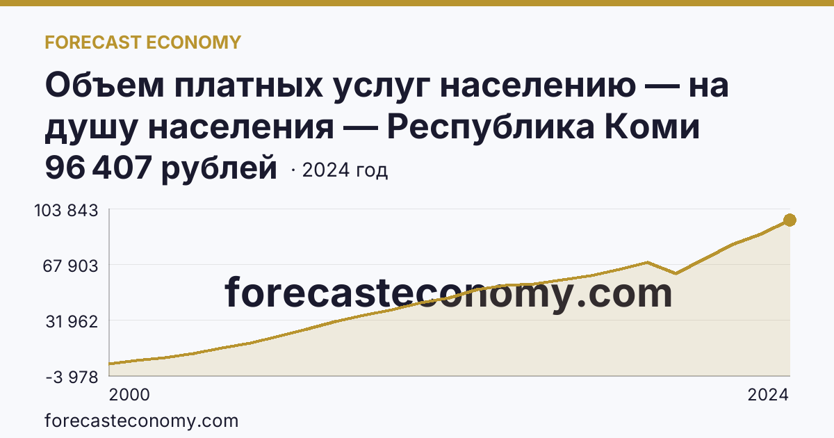 Объем платных услуг населению — на душу населения — Республика Коми: график динамики 2000–2024, последнее значение 96 407 рублей