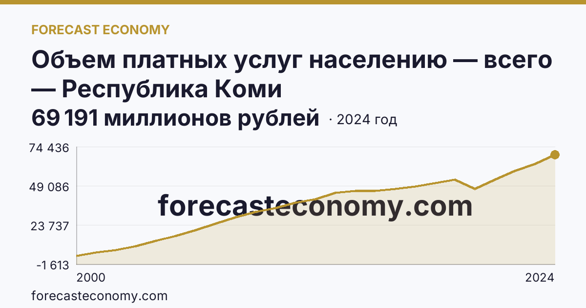 Объем платных услуг населению — всего — Республика Коми: график динамики 2000–2024, последнее значение 69 191 миллионов рублей