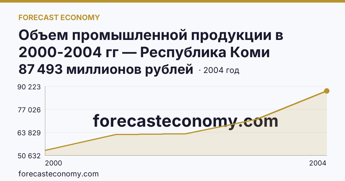 Объем промышленной продукции в 2000-2004 гг — Республика Коми: график динамики 2000–2004, последнее значение 87 493 миллионов рублей