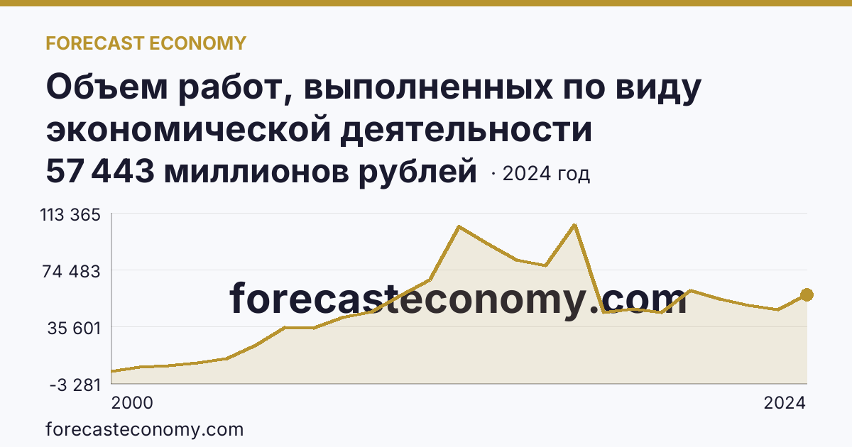 Объем работ, выполненных по виду экономической деятельности «Строительство» — Республика Коми: график динамики 2000–2024, последнее значение 57 443 миллионов рублей
