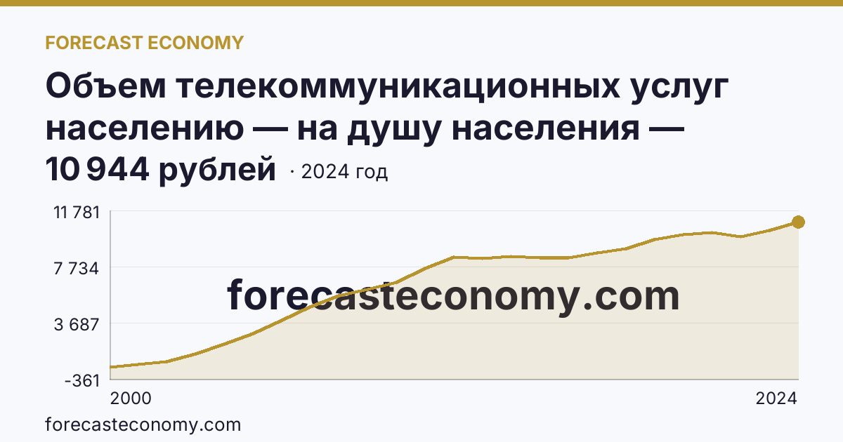 Объем телекоммуникационных услуг населению — на душу населения — Республика Коми: график динамики 2000–2024, последнее значение 10 944 рублей