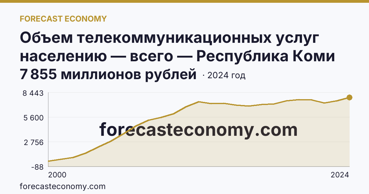 Объем телекоммуникационных услуг населению — всего — Республика Коми: график динамики 2000–2024, последнее значение 7 855 миллионов рублей