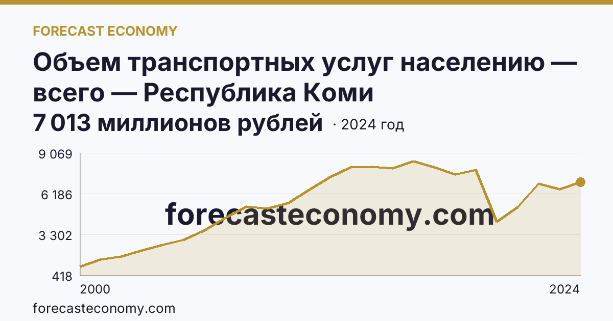 Объем транспортных услуг населению — всего — Республика Коми: график динамики 2000–2024, последнее значение 7 013 миллионов рублей