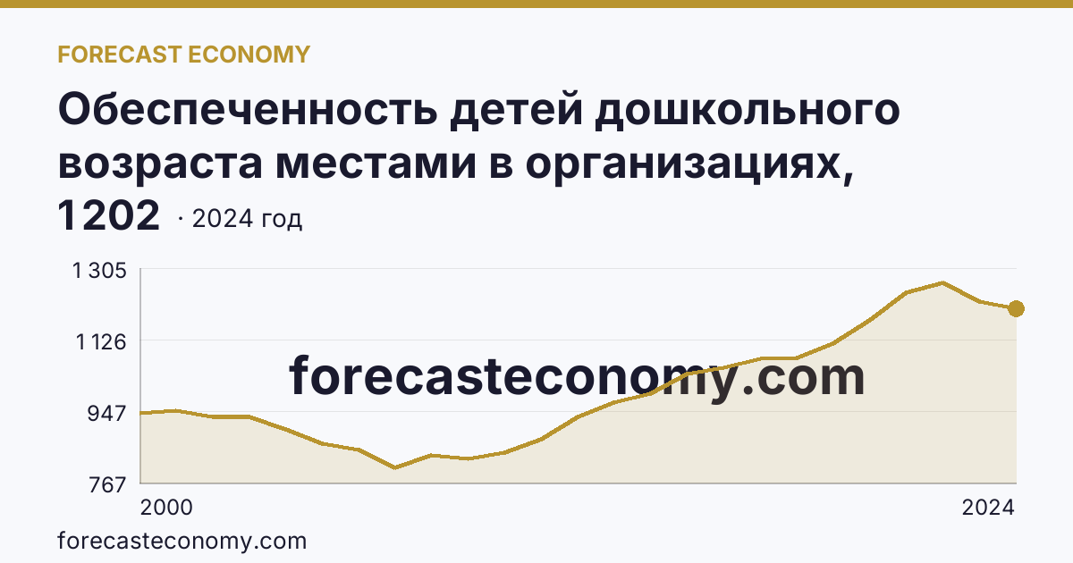 Обеспеченность детей дошкольного возраста местами в организациях, осуществляющих образовательную деятельность по образовательным программам дошкольного образования, присмотр и уход за детьми — Республика Коми: график динамики 2000–2024, последнее значение 1 202