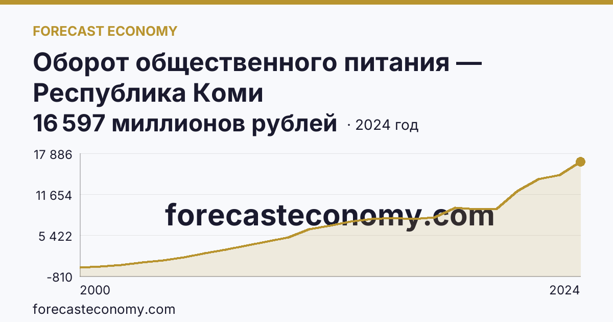 Оборот общественного питания — Республика Коми: график динамики 2000–2024, последнее значение 16 597 миллионов рублей
