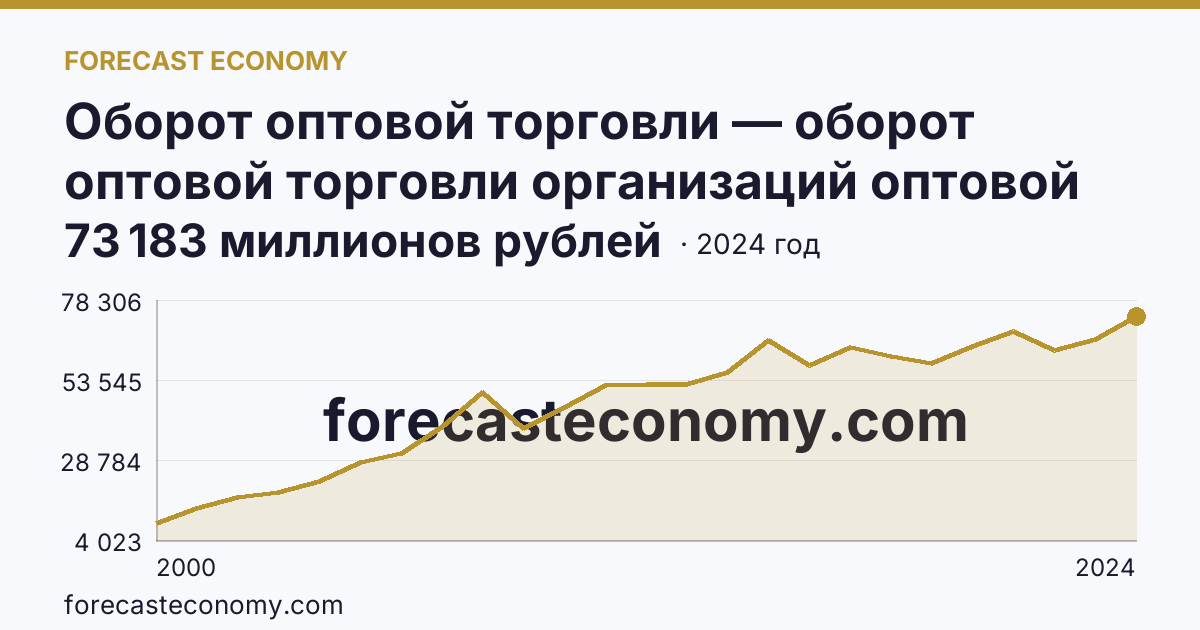 Оборот оптовой торговли — оборот оптовой торговли организаций оптовой торговли — Республика Коми: график динамики 2000–2024, последнее значение 73 183 миллионов рублей