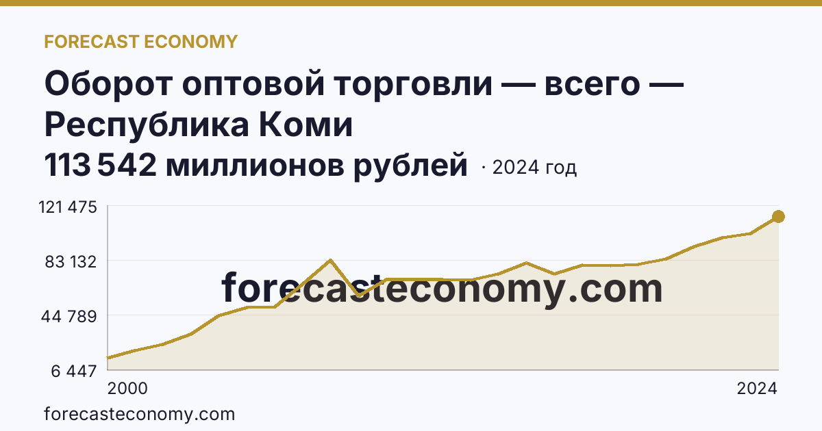 Оборот оптовой торговли — всего — Республика Коми: график динамики 2000–2024, последнее значение 113 542 миллионов рублей