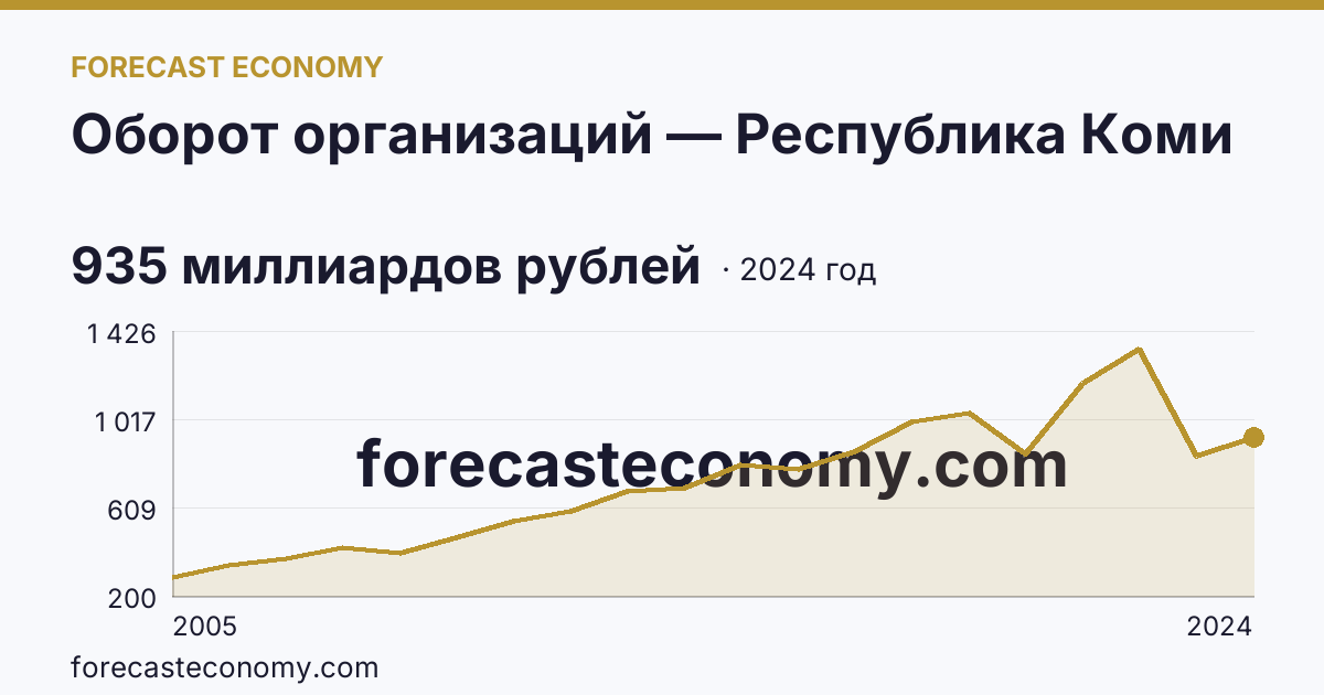 Оборот организаций — Республика Коми: график динамики 2005–2024, последнее значение 935 миллиардов рублей