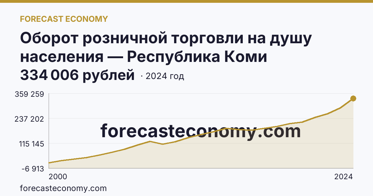 Оборот розничной торговли на душу населения — Республика Коми: график динамики 2000–2024, последнее значение 334 006 рублей