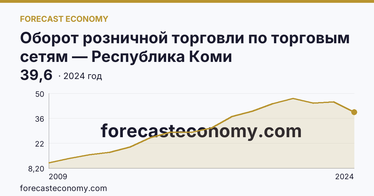 Оборот розничной торговли по торговым сетям — Республика Коми: график динамики 2009–2024, последнее значение 39,6
