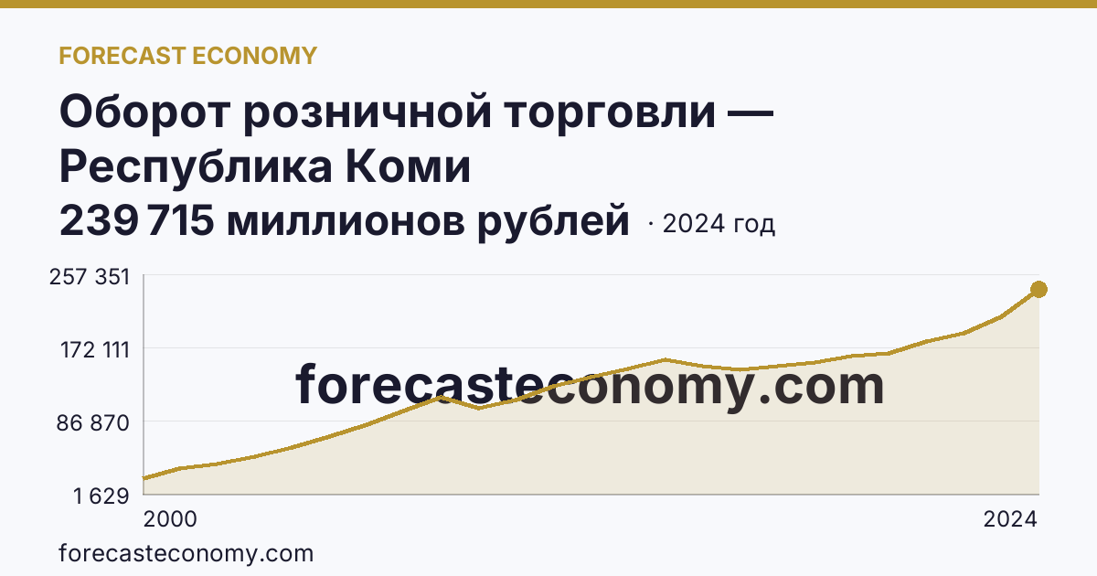 Оборот розничной торговли — Республика Коми: график динамики 2000–2024, последнее значение 239 715 миллионов рублей
