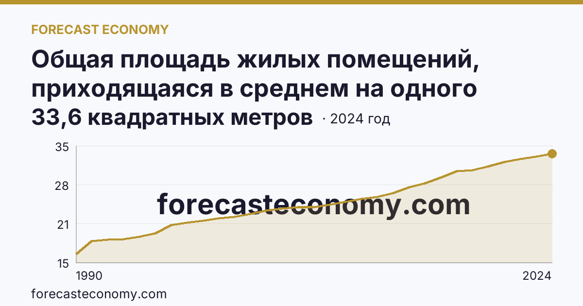 Общая площадь жилых помещений, приходящаяся в среднем на одного жителя — Республика Коми: график динамики 1990–2024, последнее значение 33,6 квадратных метров