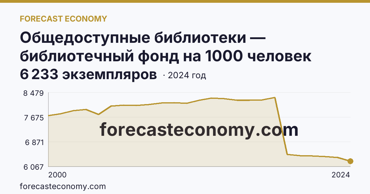 Общедоступные библиотеки — библиотечный фонд на 1000 человек населения — Республика Коми: график динамики 2000–2024, последнее значение 6 233 экземпляров