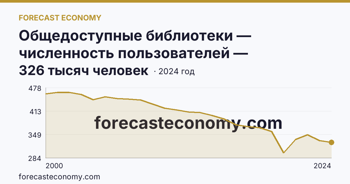 Общедоступные библиотеки — численность пользователей — Республика Коми: график динамики 2000–2024, последнее значение 326 тысяч человек