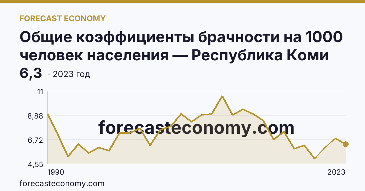 Общие коэффициенты брачности на 1000 человек населения — Республика Коми: график динамики 1990–2023, последнее значение 6,3