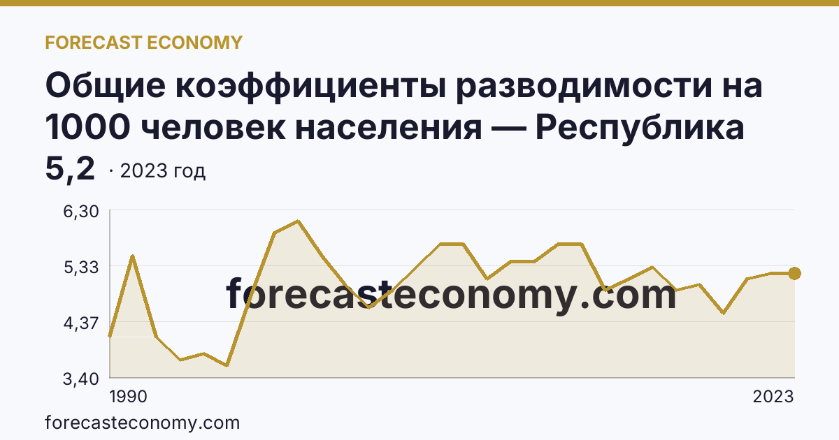 Общие коэффициенты разводимости на 1000 человек населения — Республика Коми: график динамики 1990–2023, последнее значение 5,2
