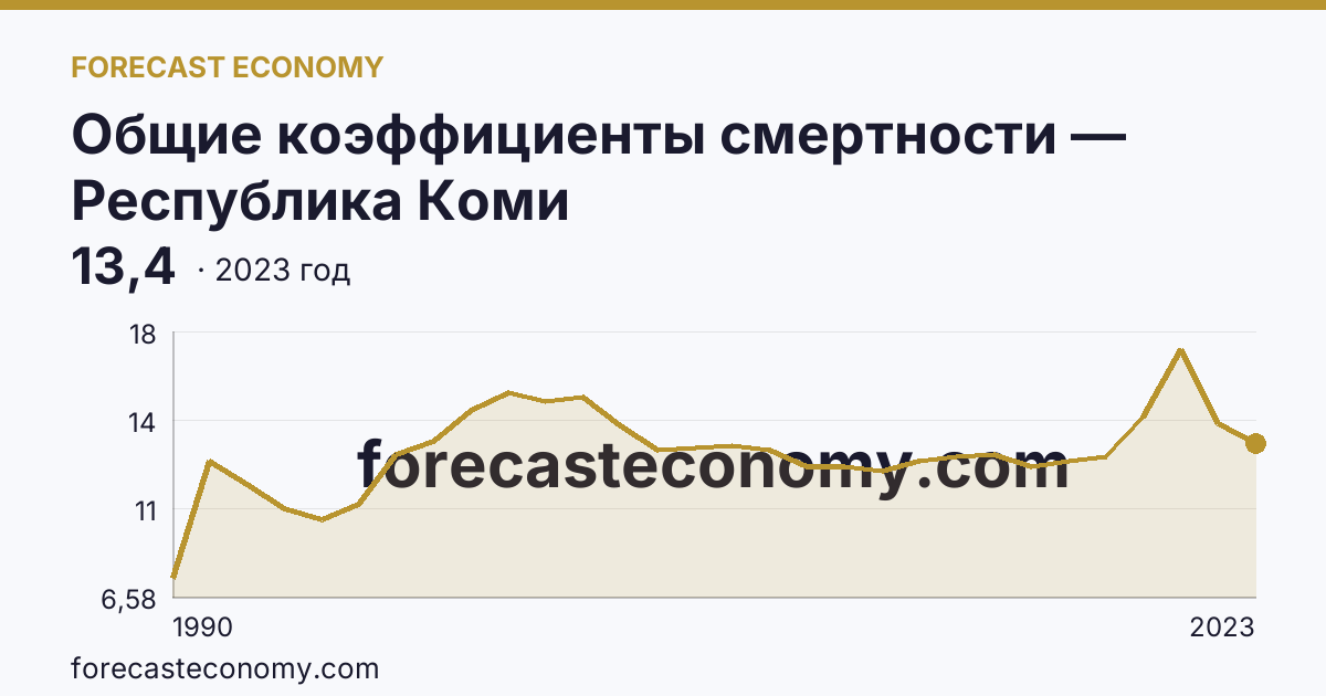 Общие коэффициенты смертности — Республика Коми: график динамики 1990–2023, последнее значение 13,4