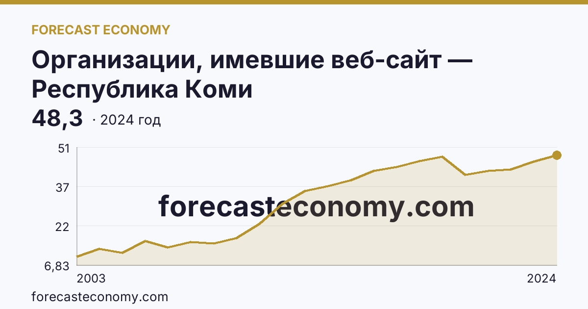 Организации, имевшие веб-сайт — Республика Коми: график динамики 2003–2024, последнее значение 48,3