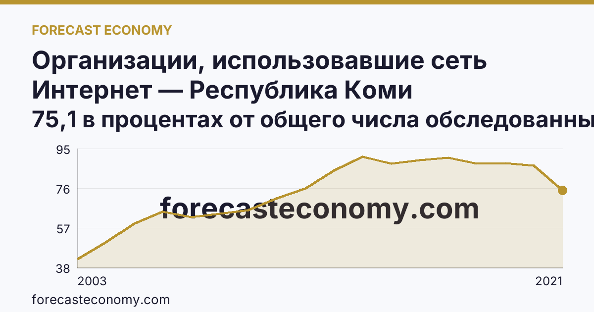 Организации, использовавшие сеть Интернет — Республика Коми: график динамики 2003–2021, последнее значение 75,1 в процентах от общего числа обследованных организаций