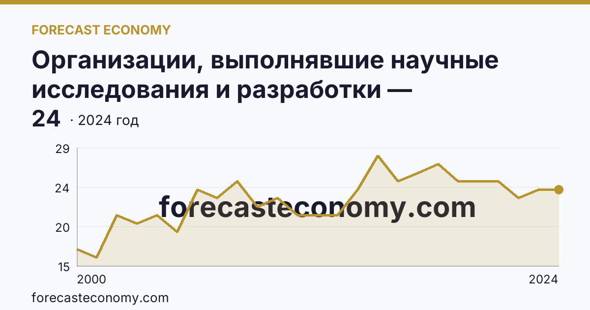 Организации, выполнявшие научные исследования и разработки — Республика Коми: график динамики 2000–2024, последнее значение 24