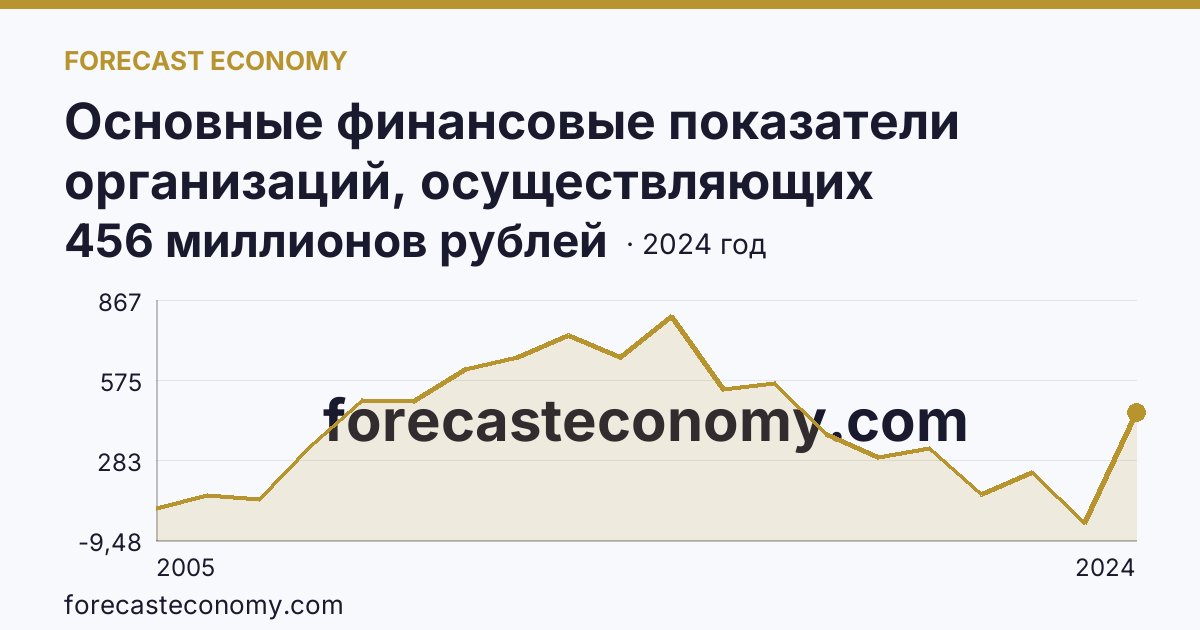 Основные финансовые показатели организаций, осуществляющих деятельность в растениеводстве и животноводстве — сальдированный финансовый результат (прибыль (убыток) до налогообложения) организаций. Животноводство — Республика Коми: график динамики 2005–2024, последнее значение 456 миллионов рублей