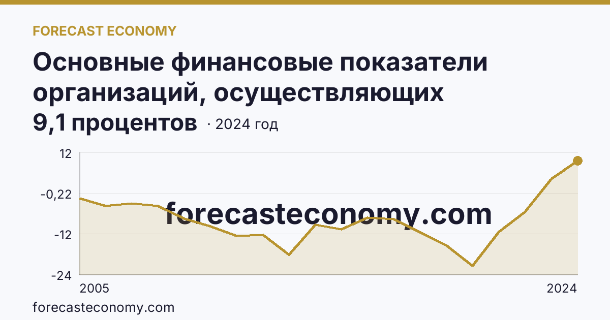 Основные финансовые показатели организаций, осуществляющих деятельность в растениеводстве и животноводстве — рентабельность проданных товаров, продукции (работ, услуг) организаций. Растениеводство — Республика Коми: график динамики 2005–2024, последнее значение 9,1 процентов