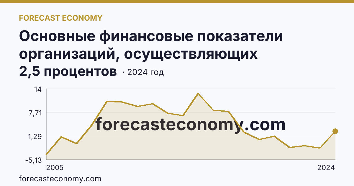 Основные финансовые показатели организаций, осуществляющих деятельность в растениеводстве и животноводстве — рентабельность проданных товаров, продукции (работ, услуг) организаций. Животноводство — Республика Коми: график динамики 2005–2024, последнее значение 2,5 процентов
