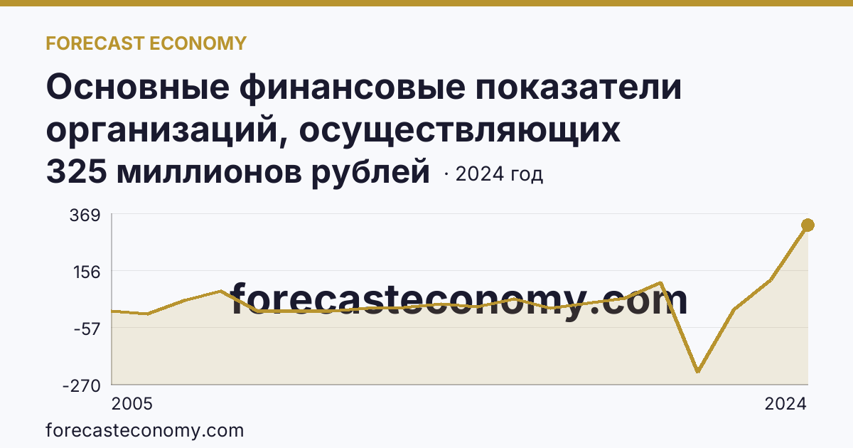 Основные финансовые показатели организаций, осуществляющих деятельность в растениеводстве и животноводстве — сальдированный финансовый результат (прибыль (убыток) до налогообложения) организаций. Растениеводство — Республика Коми: график динамики 2005–2024, последнее значение 325 миллионов рублей