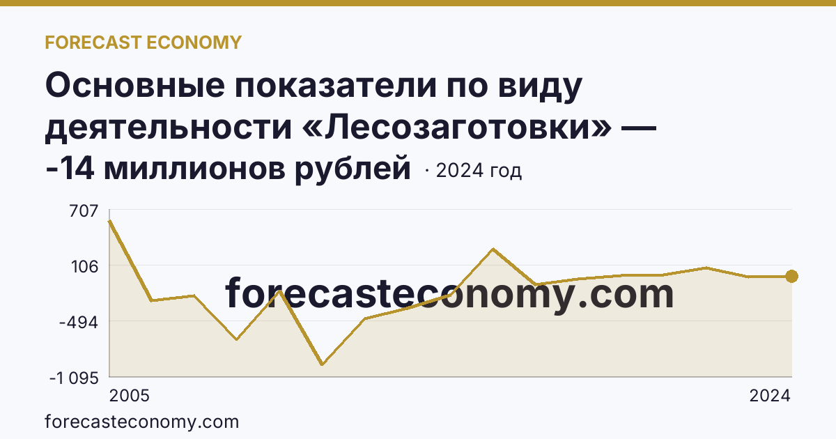 Основные показатели по виду деятельности «Лесозаготовки» — сальдированный финансовый результат (прибыль (убыток) до налогообложения) деятельности организаций — Республика Коми: график динамики 2005–2024, последнее значение -14 миллионов рублей