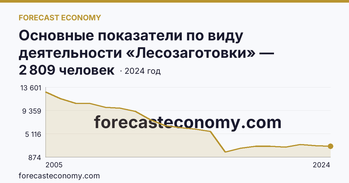 Основные показатели по виду деятельности «Лесозаготовки» — среднесписочная численность работников организаций — Республика Коми: график динамики 2005–2024, последнее значение 2 809 человек