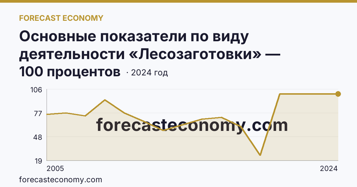 Основные показатели по виду деятельности «Лесозаготовки» — удельный вес убыточных организаций в общем числе организаций по виду экономической деятельности «Лесозаготовки» — Республика Коми: график динамики 2005–2024, последнее значение 100 процентов