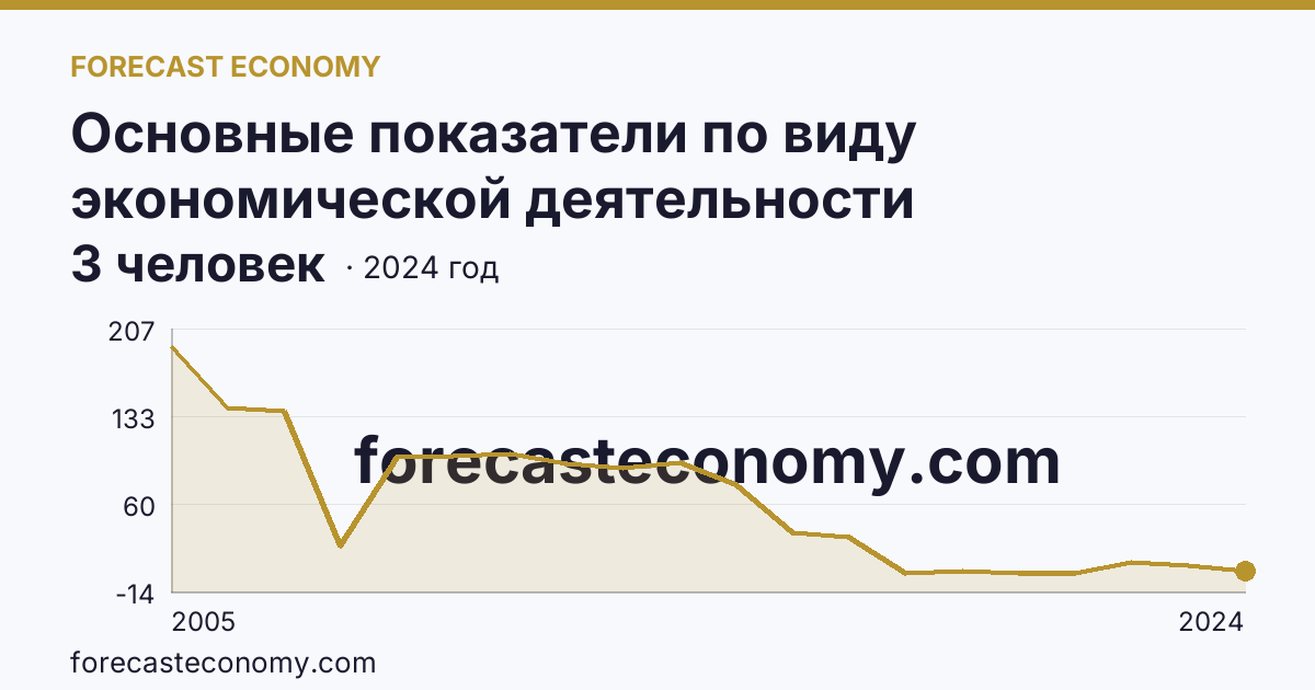 Основные показатели по виду экономической деятельности «Рыболовство» — среднесписочная численность работников организаций — Республика Коми: график динамики 2005–2024, последнее значение 3 человек