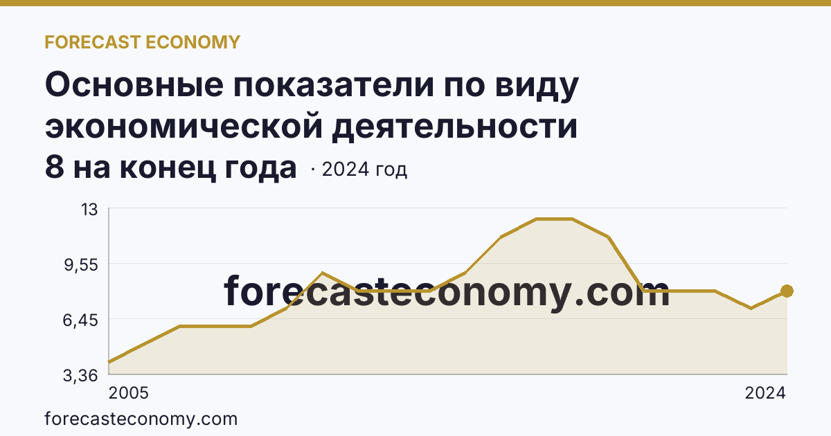Основные показатели по виду экономической деятельности «Рыболовство» — число организаций — Республика Коми: график динамики 2005–2024, последнее значение 8 на конец года