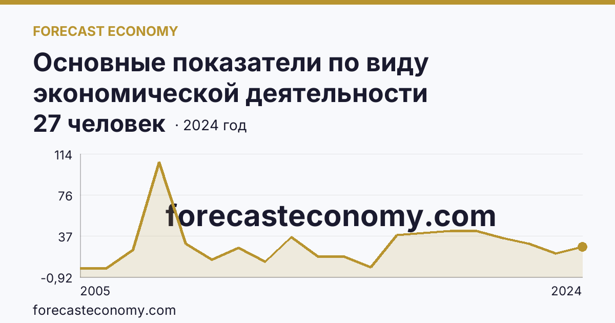 Основные показатели по виду экономической деятельности «Рыбоводство» — среднесписочная численность работников организаций — Республика Коми: график динамики 2005–2024, последнее значение 27 человек