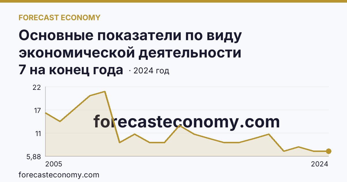 Основные показатели по виду экономической деятельности «Рыбоводство» — число организаций — Республика Коми: график динамики 2005–2024, последнее значение 7 на конец года
