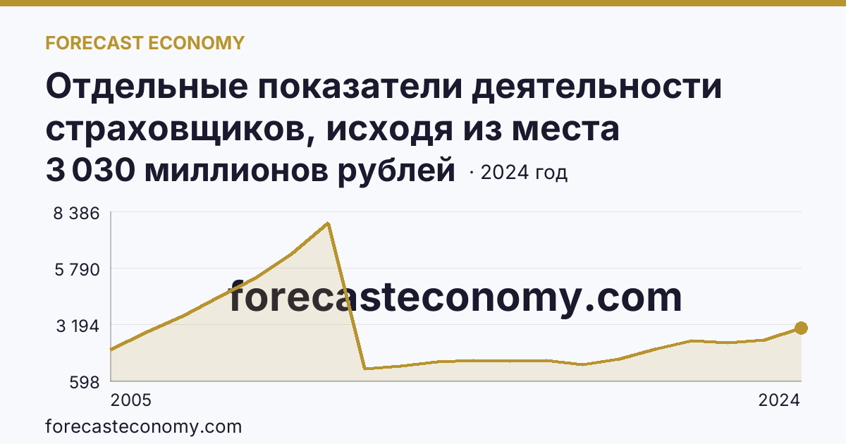 Отдельные показатели деятельности страховщиков, исходя из места заключения договора — выплаты по договорам страхования — Республика Коми: график динамики 2005–2024, последнее значение 3 030 миллионов рублей