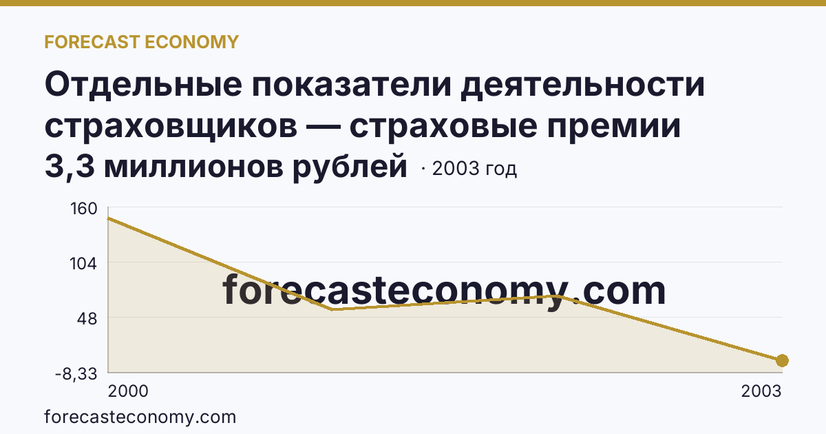 Отдельные показатели деятельности страховщиков — страховые премии (взносы) — Республика Коми: график динамики 2000–2003, последнее значение 3,3 миллионов рублей