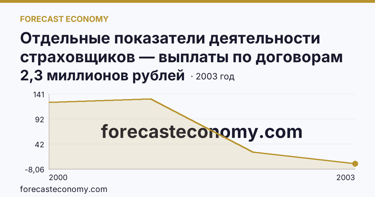 Отдельные показатели деятельности страховщиков — выплаты по договорам страхования — Республика Коми: график динамики 2000–2003, последнее значение 2,3 миллионов рублей